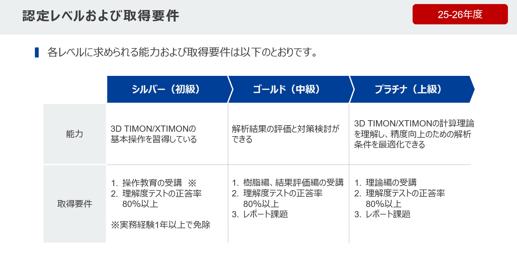 認定レベルおよび取得要件