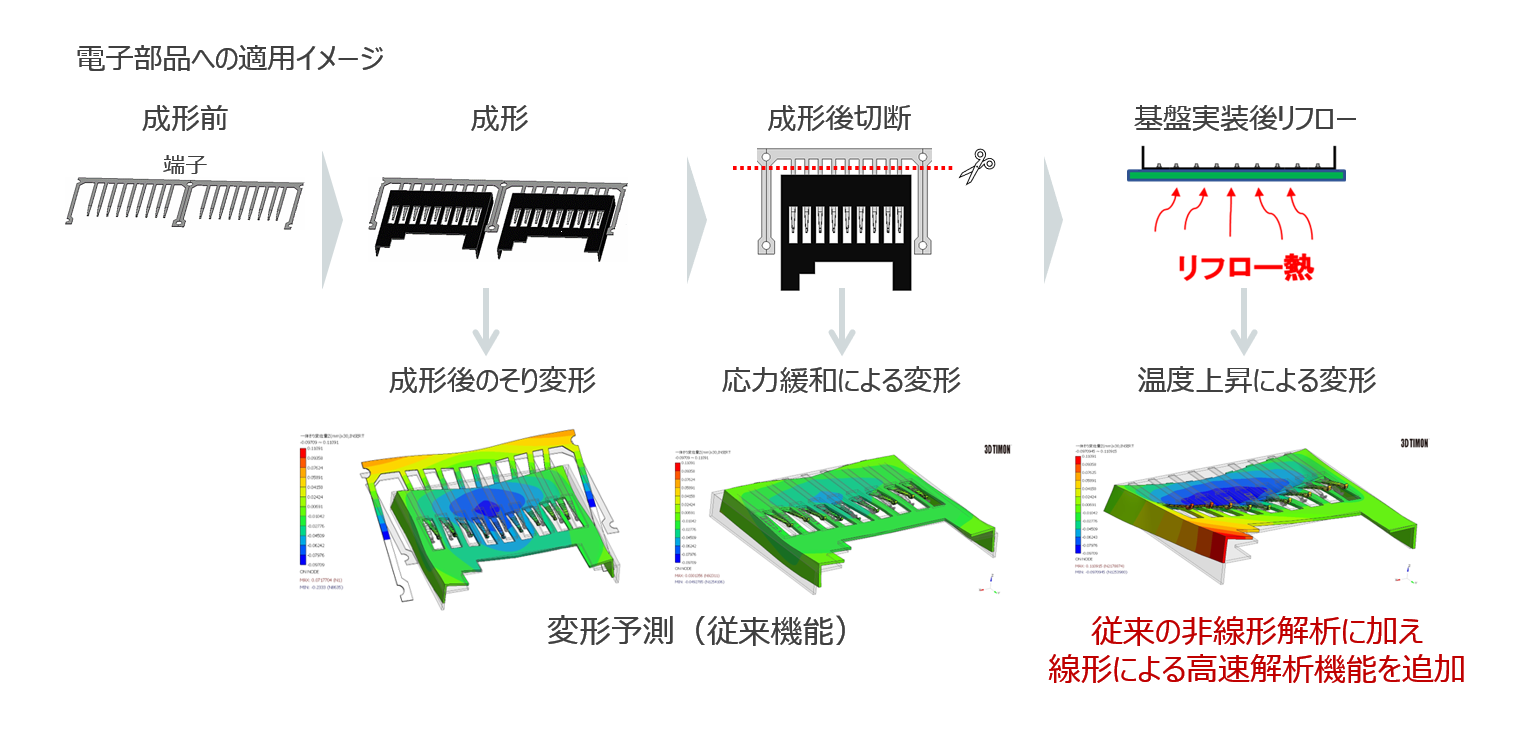 StructVEの高速解析機能