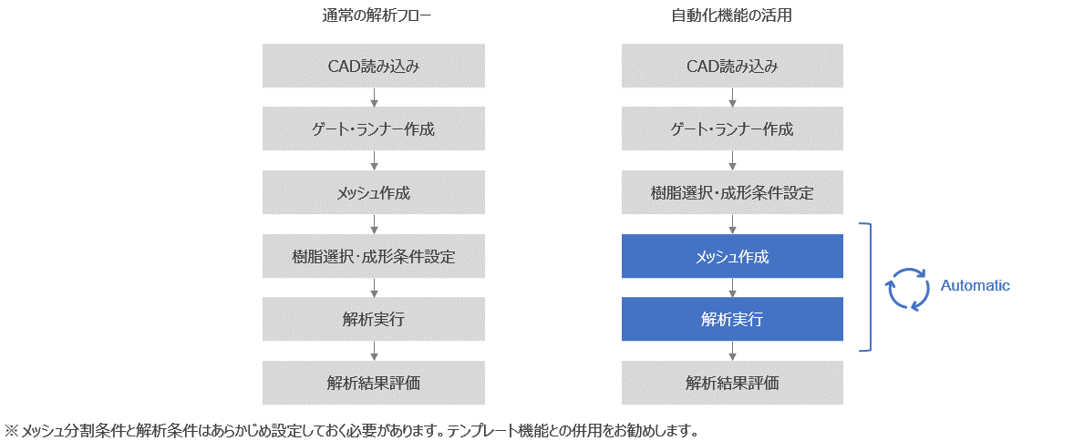 メッシュ生成から解析までの自動実行機能