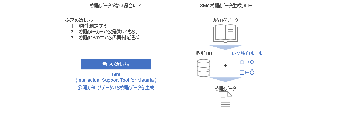 類似樹脂データ生成機能