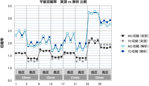 基本8条件による平板収縮率（タルク含有ＰＰ材）