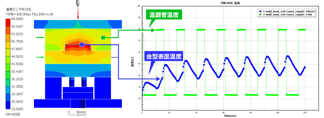 温調管と金型表面の温度変化を予測