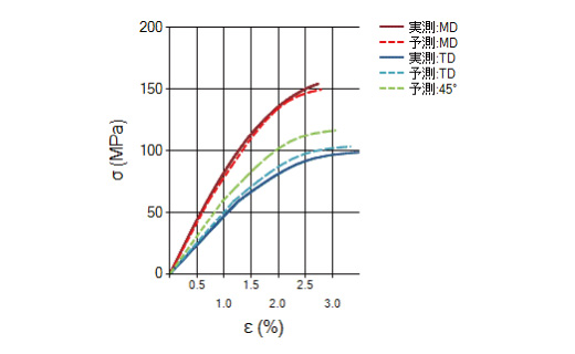 強度評価