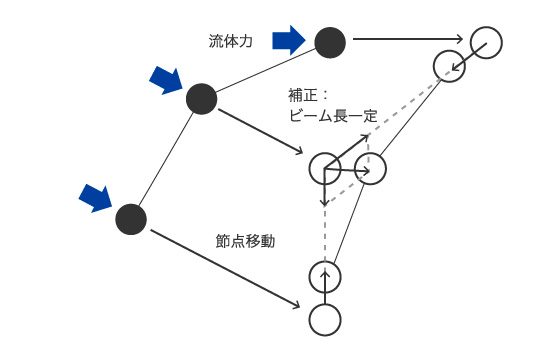 繊維をビーム要素でモデル化