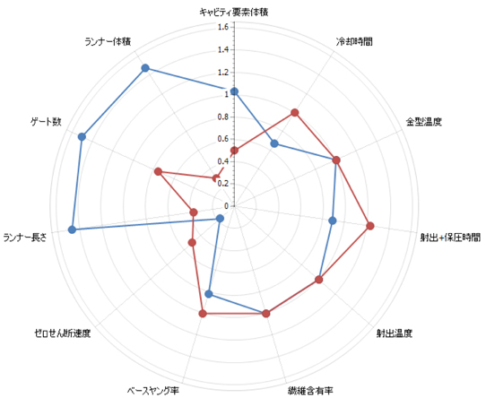 レーダーチャート